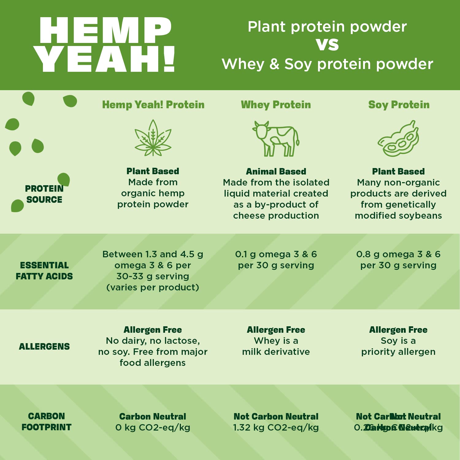 Manitoba Harvest Hemp Yeah Organic Max Fiber Protein Powder, Unsweetened, 32oz, with 13g of Fiber, 13g Protein and 2.5g Omegas 3&6 per Serving, Keto-Friendly, Preservative Free, Packaging May Vary